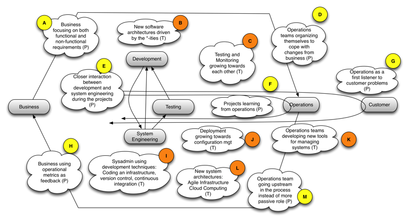 devops ideas overview