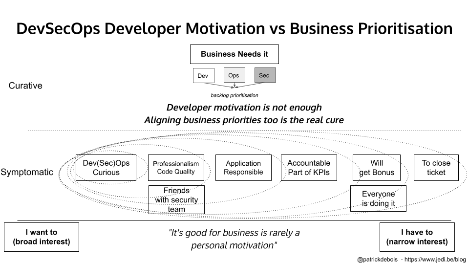 Developer Motivation vs Business Prioritisation