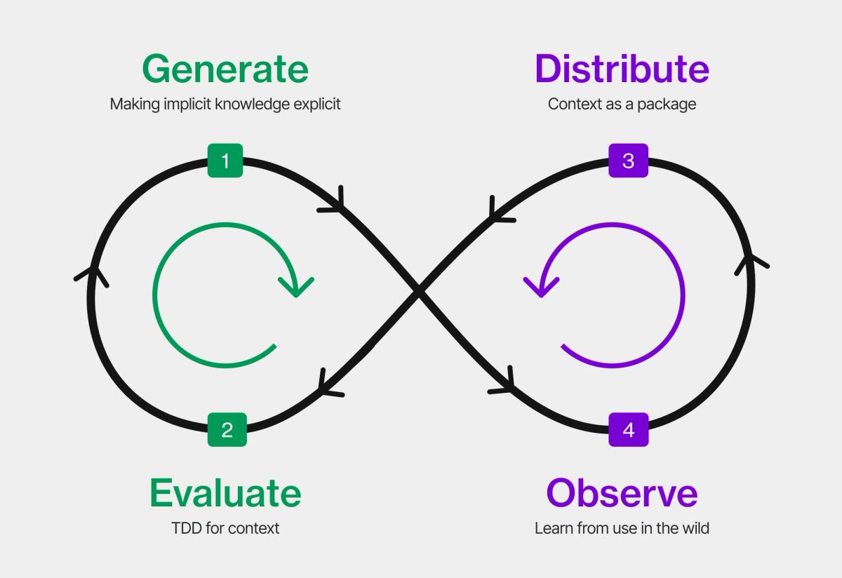 Context Development Lifecycle